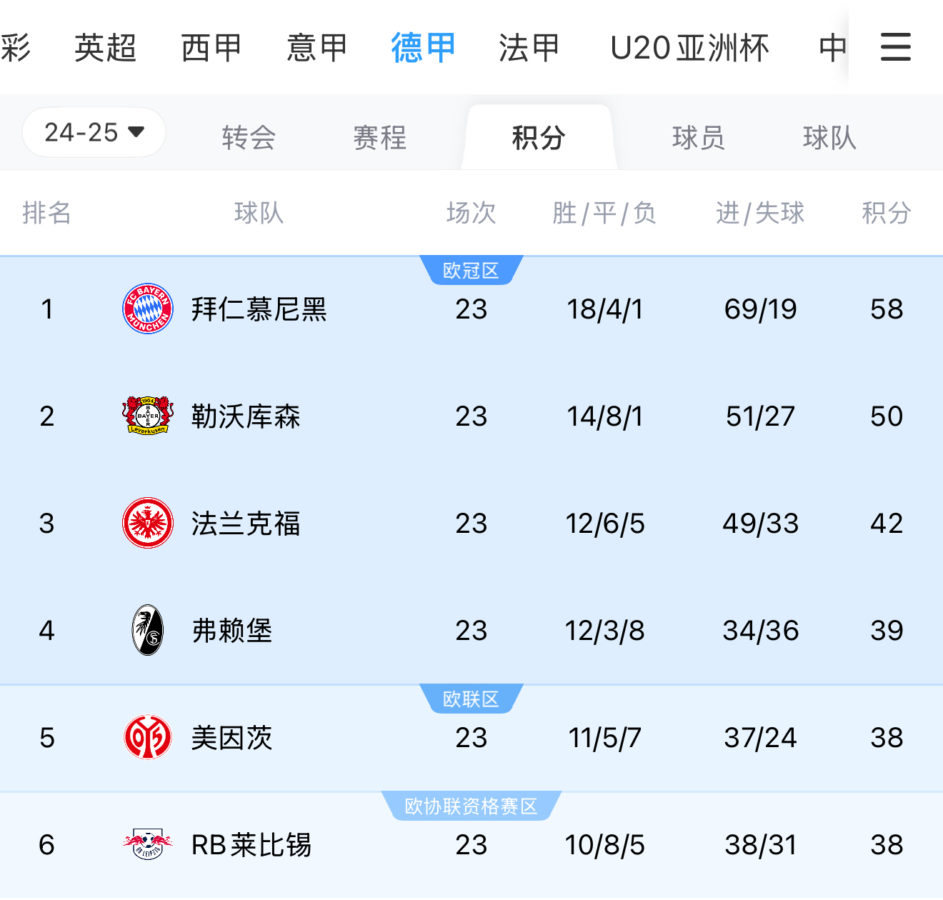 关于雷恩队客场大胜，升至法甲积分榜前十的信息